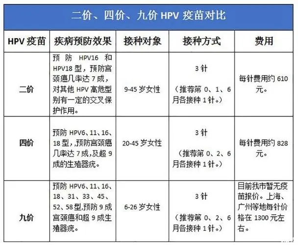 宫颈癌疫苗二价四价九价的区别 女性hpv最明显的征兆